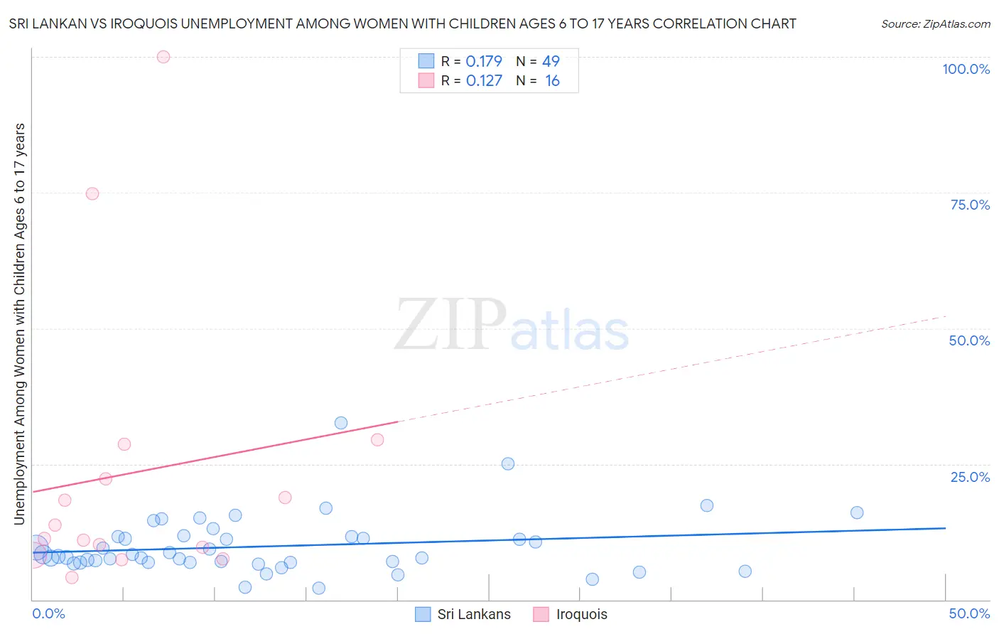 Sri Lankan vs Iroquois Unemployment Among Women with Children Ages 6 to 17 years