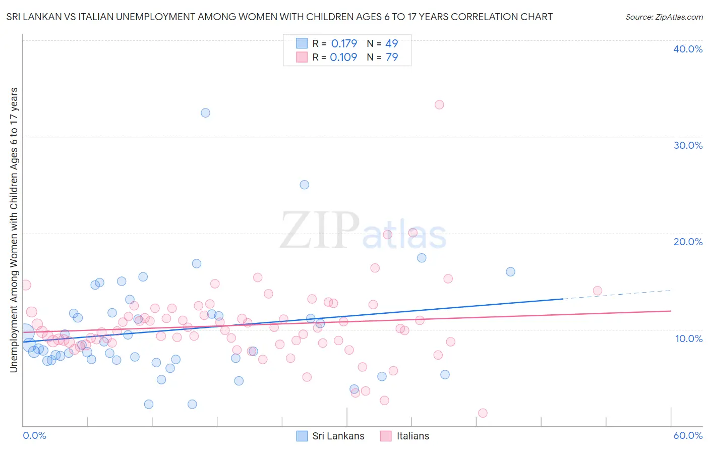 Sri Lankan vs Italian Unemployment Among Women with Children Ages 6 to 17 years