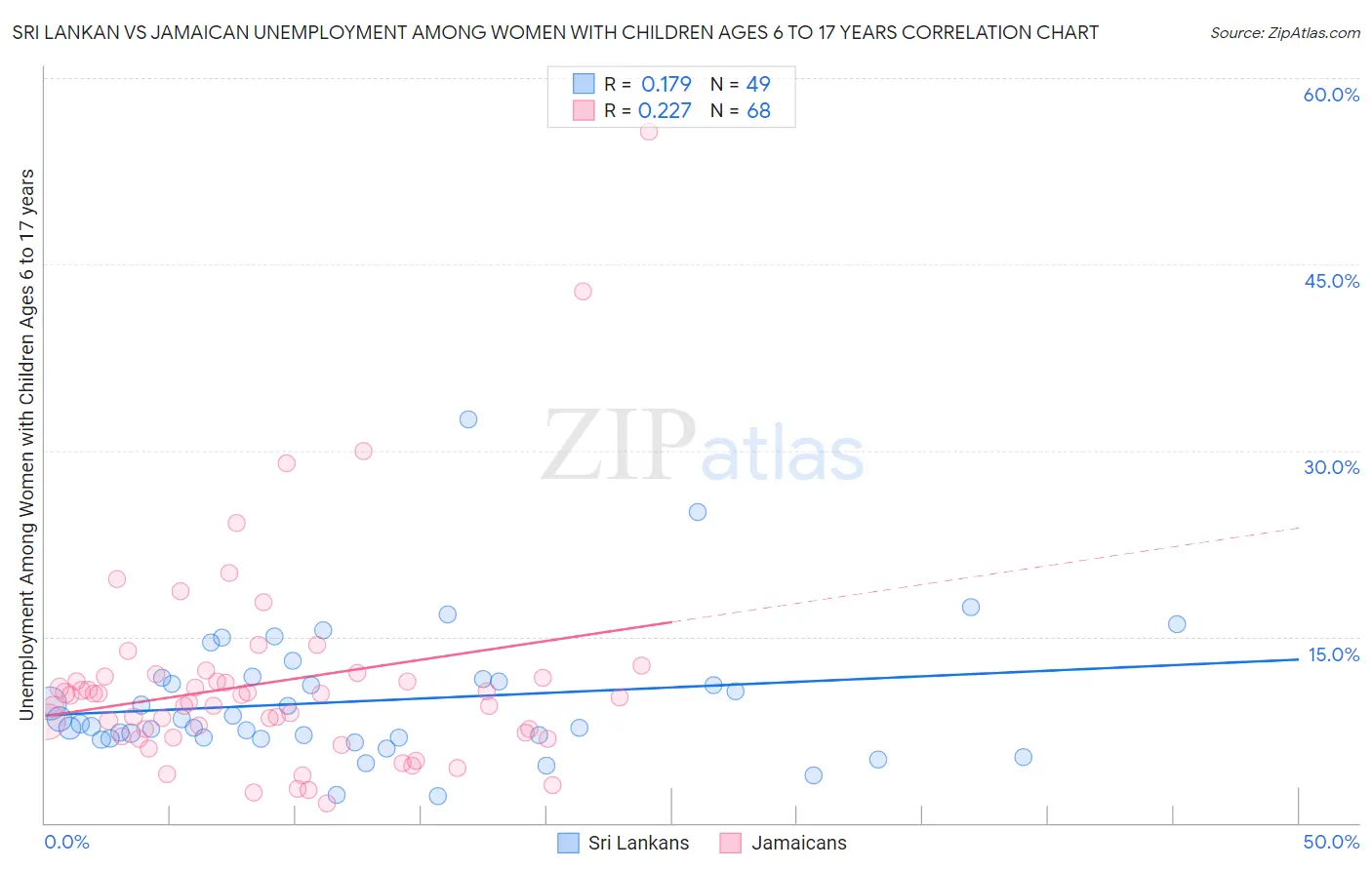 Sri Lankan vs Jamaican Unemployment Among Women with Children Ages 6 to 17 years
