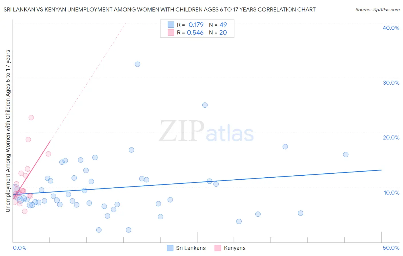 Sri Lankan vs Kenyan Unemployment Among Women with Children Ages 6 to 17 years