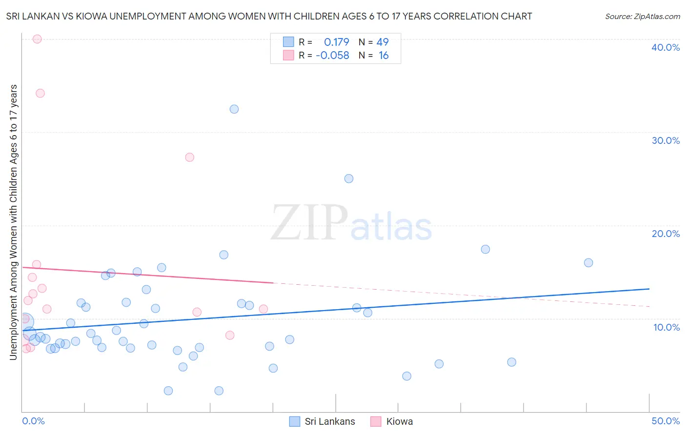 Sri Lankan vs Kiowa Unemployment Among Women with Children Ages 6 to 17 years