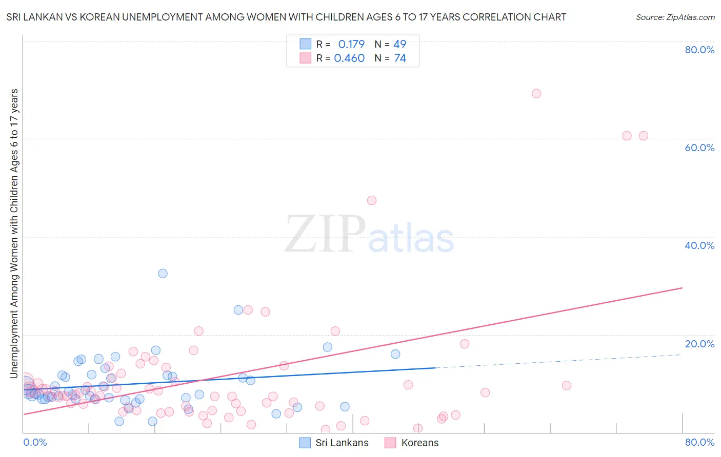 Sri Lankan vs Korean Unemployment Among Women with Children Ages 6 to 17 years