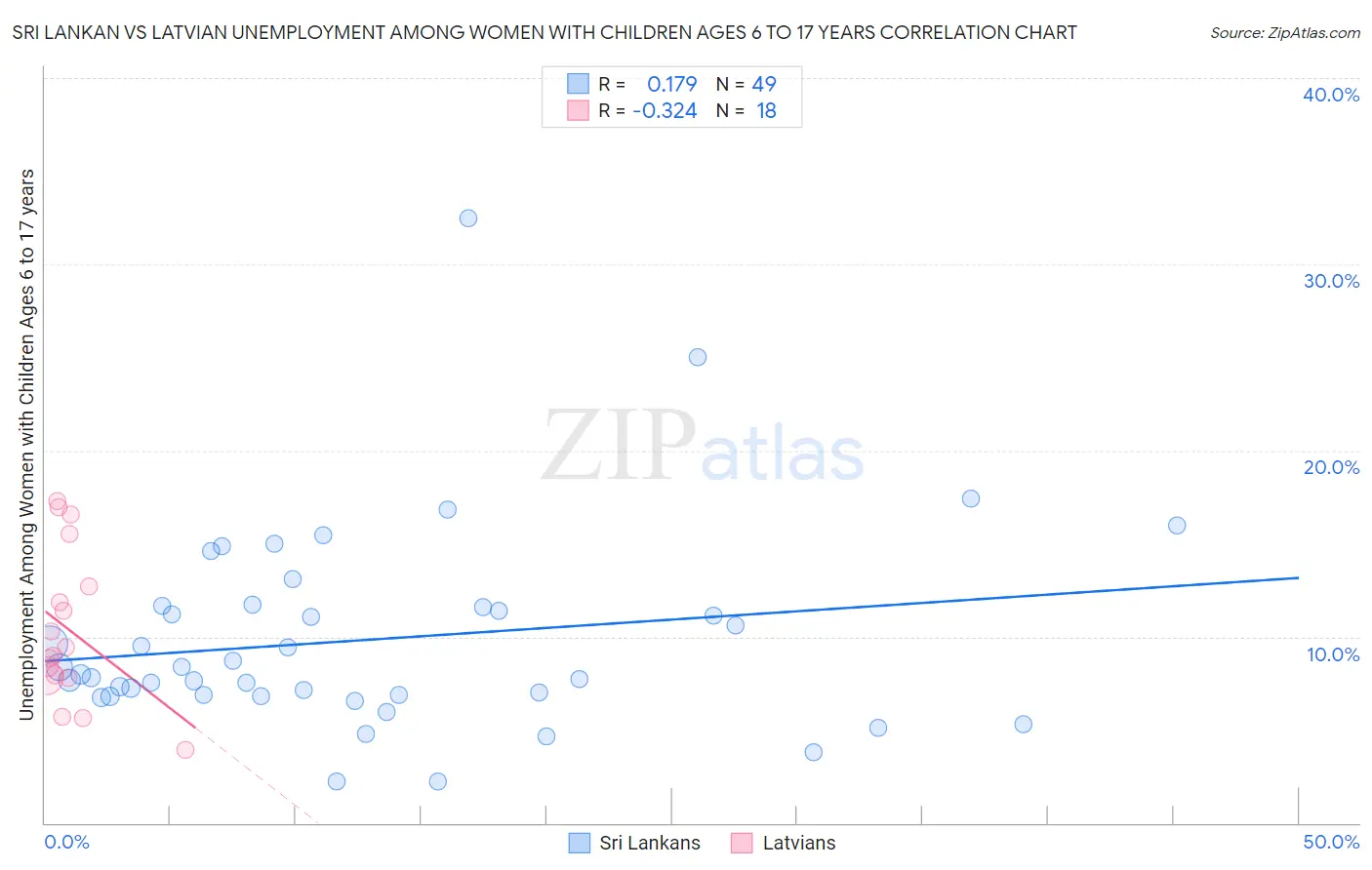 Sri Lankan vs Latvian Unemployment Among Women with Children Ages 6 to 17 years