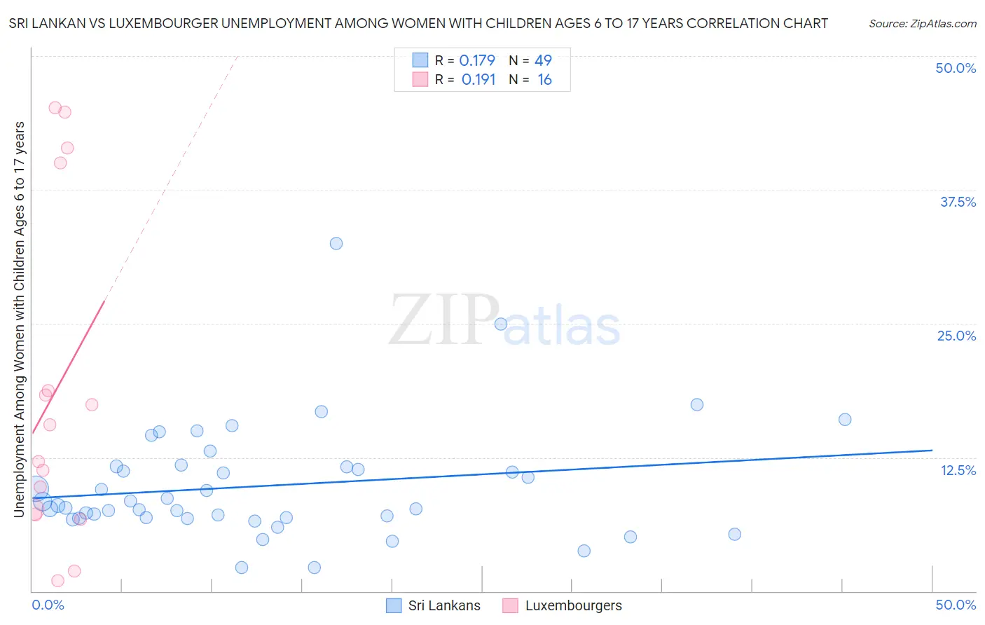 Sri Lankan vs Luxembourger Unemployment Among Women with Children Ages 6 to 17 years