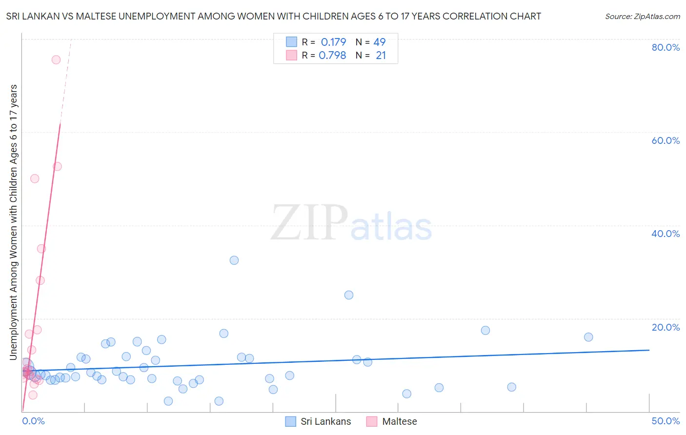 Sri Lankan vs Maltese Unemployment Among Women with Children Ages 6 to 17 years