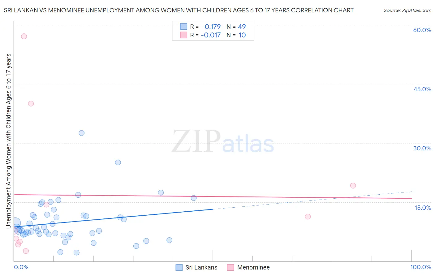 Sri Lankan vs Menominee Unemployment Among Women with Children Ages 6 to 17 years