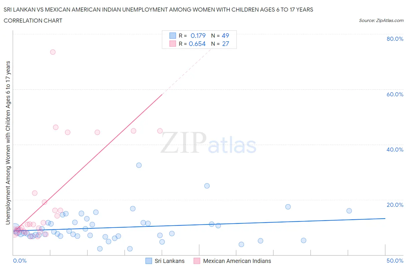 Sri Lankan vs Mexican American Indian Unemployment Among Women with Children Ages 6 to 17 years