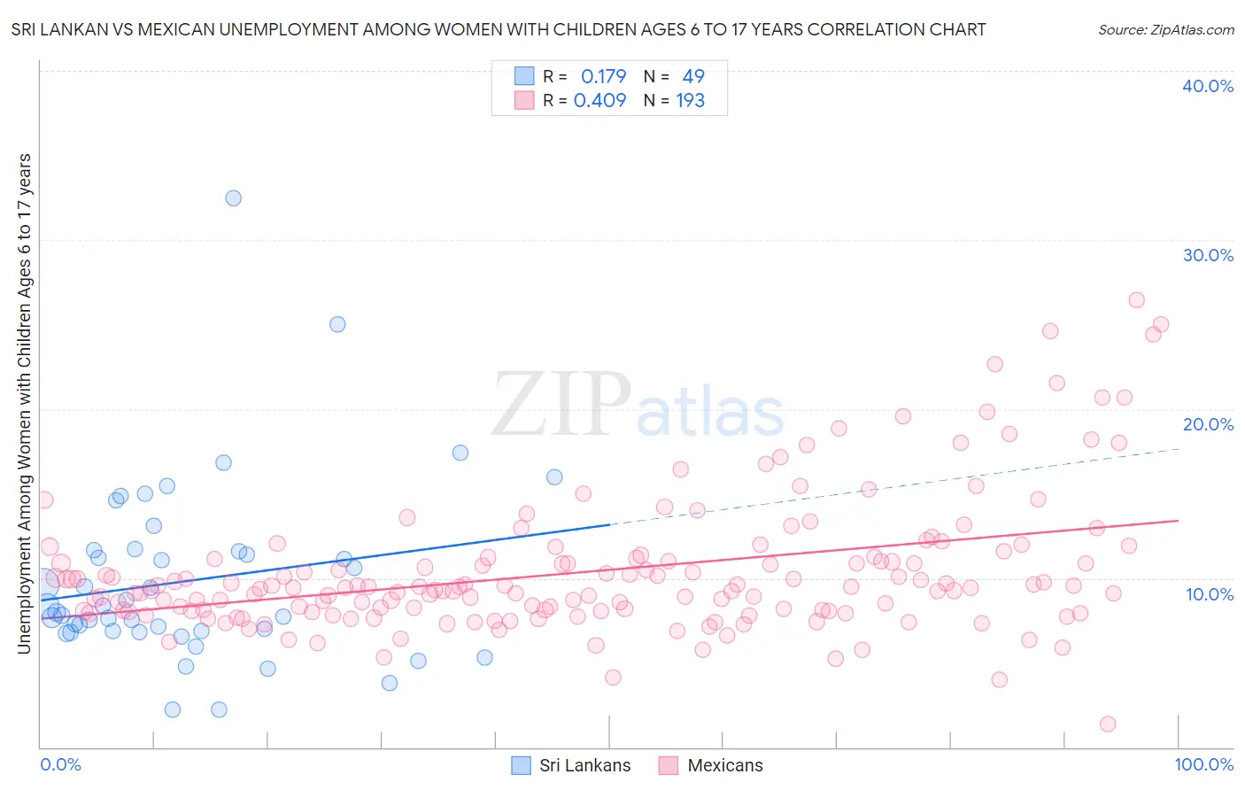 Sri Lankan vs Mexican Unemployment Among Women with Children Ages 6 to 17 years