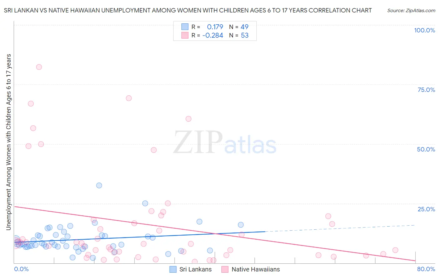 Sri Lankan vs Native Hawaiian Unemployment Among Women with Children Ages 6 to 17 years