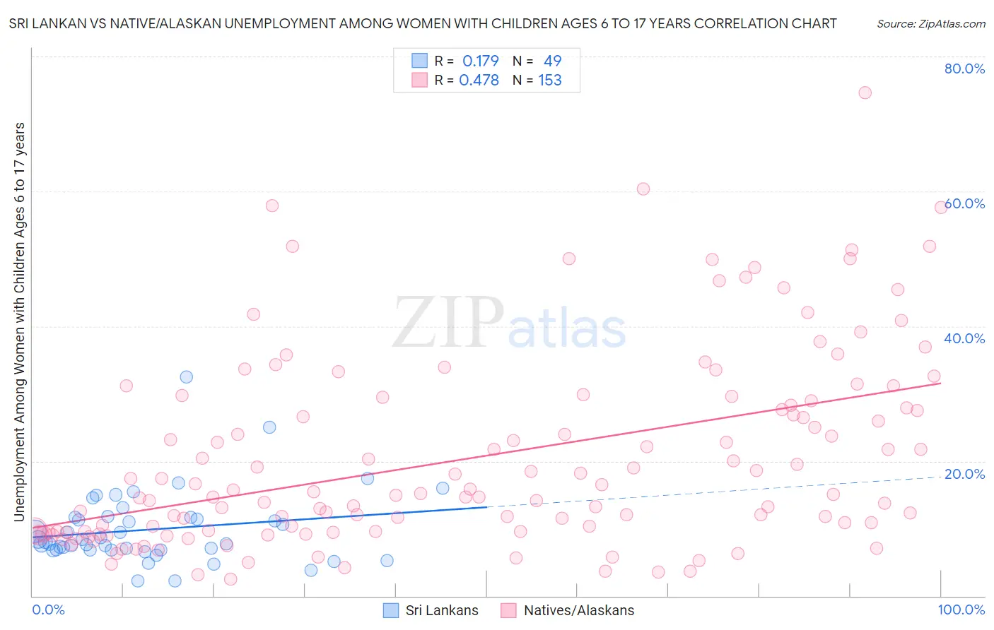 Sri Lankan vs Native/Alaskan Unemployment Among Women with Children Ages 6 to 17 years