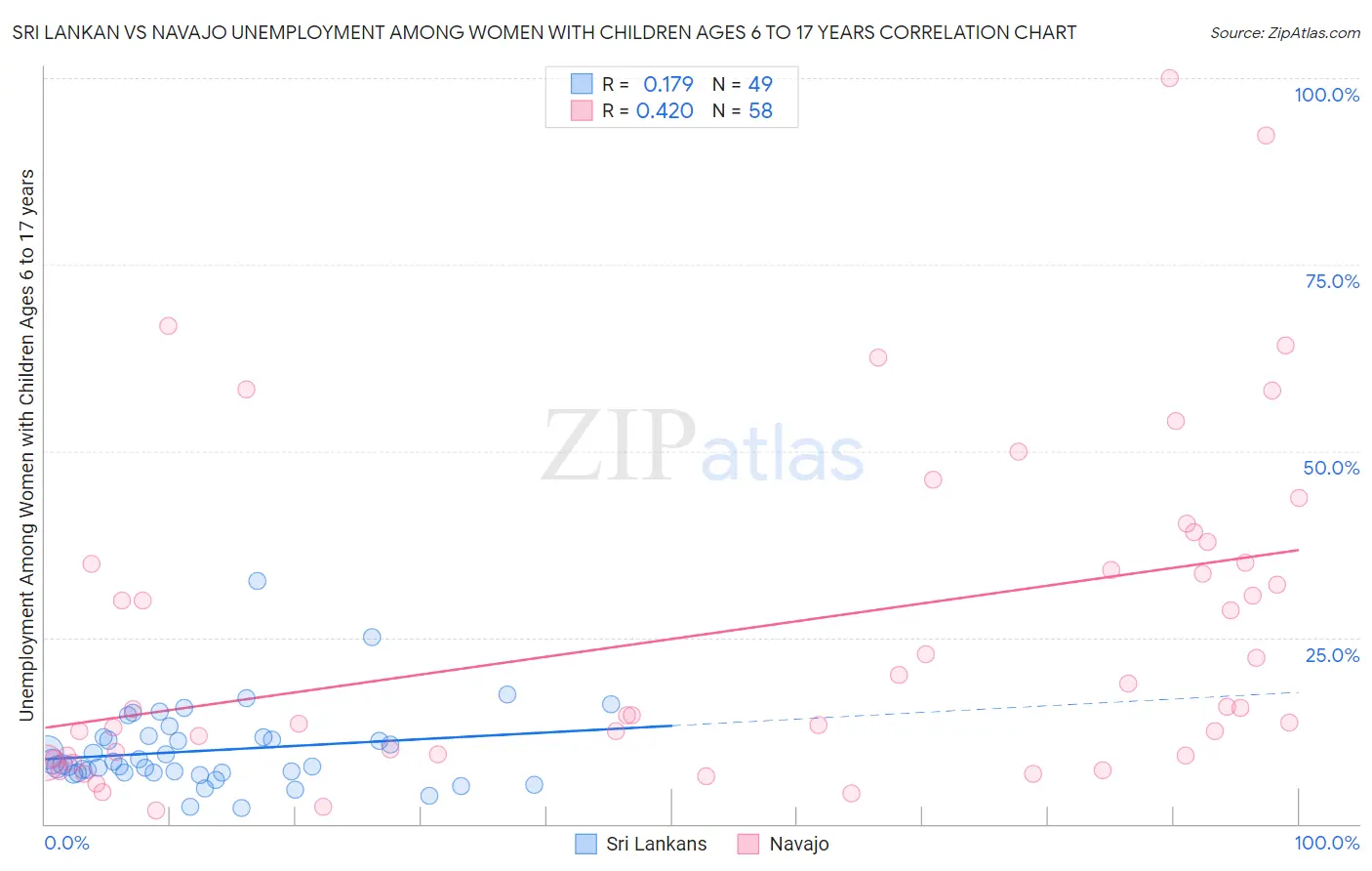 Sri Lankan vs Navajo Unemployment Among Women with Children Ages 6 to 17 years