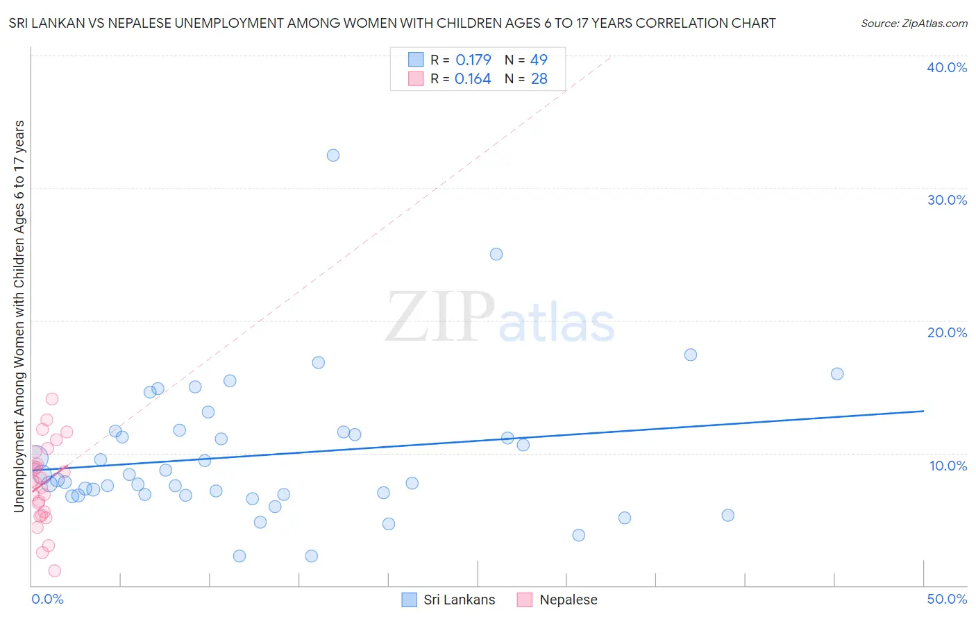 Sri Lankan vs Nepalese Unemployment Among Women with Children Ages 6 to 17 years