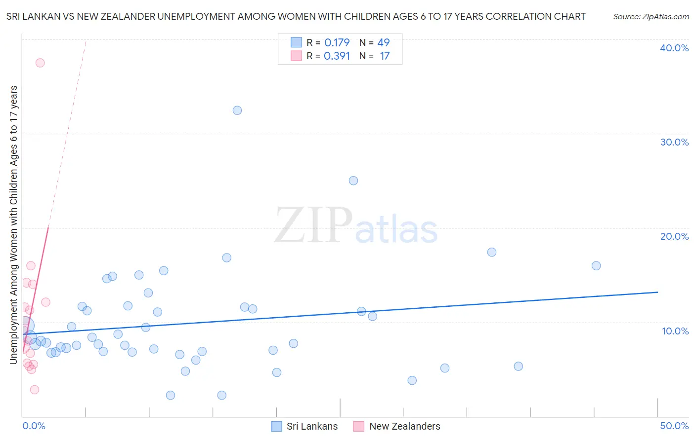 Sri Lankan vs New Zealander Unemployment Among Women with Children Ages 6 to 17 years
