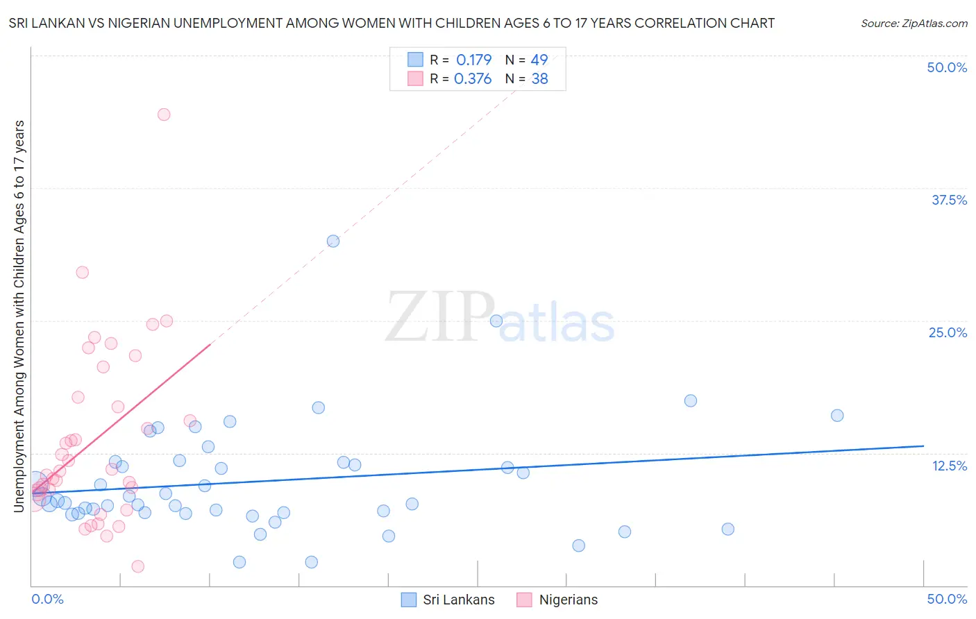 Sri Lankan vs Nigerian Unemployment Among Women with Children Ages 6 to 17 years