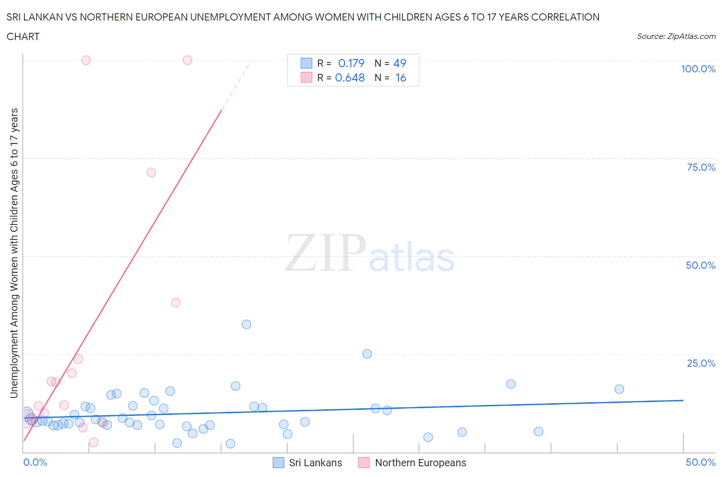 Sri Lankan vs Northern European Unemployment Among Women with Children Ages 6 to 17 years