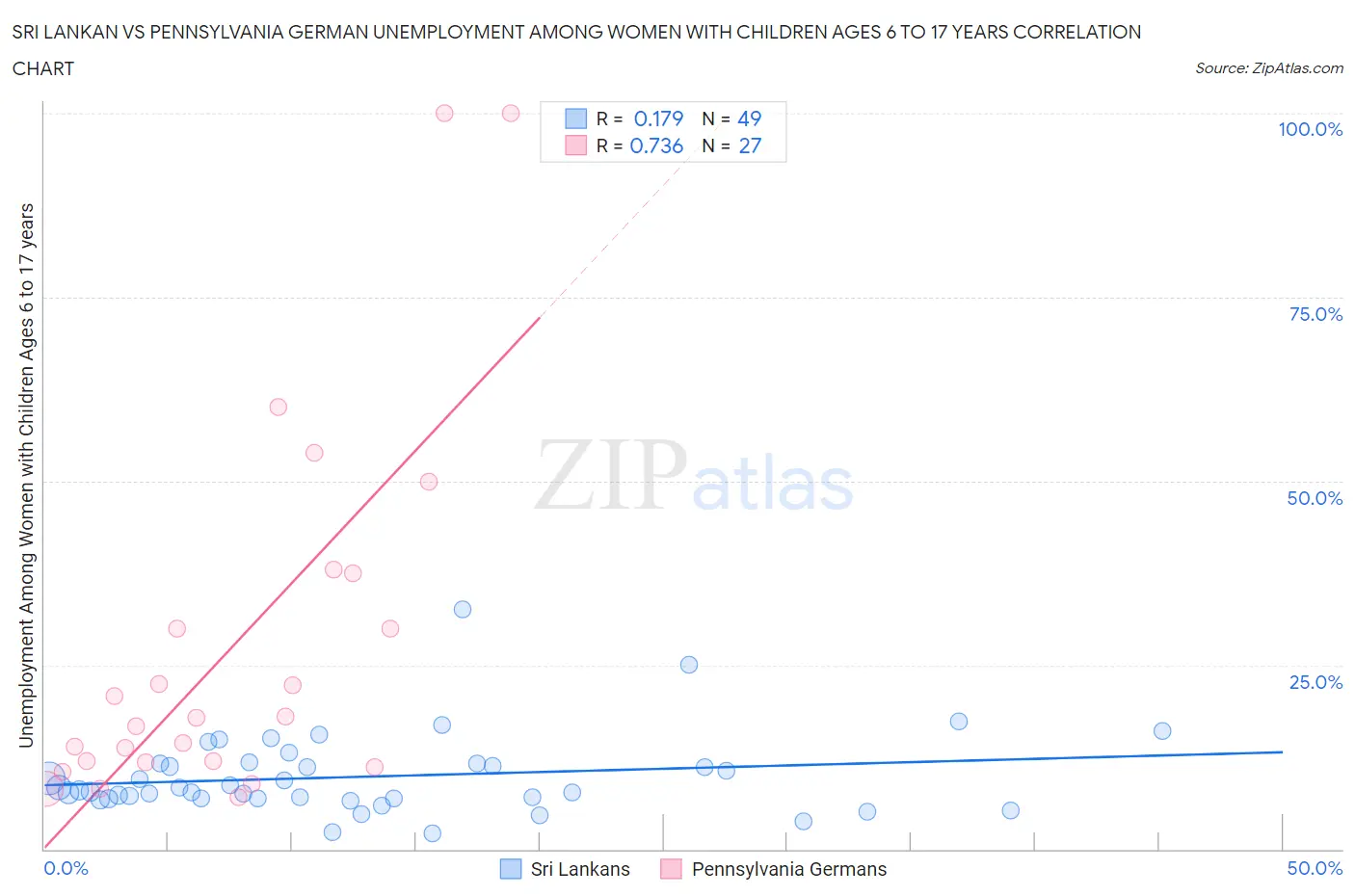 Sri Lankan vs Pennsylvania German Unemployment Among Women with Children Ages 6 to 17 years