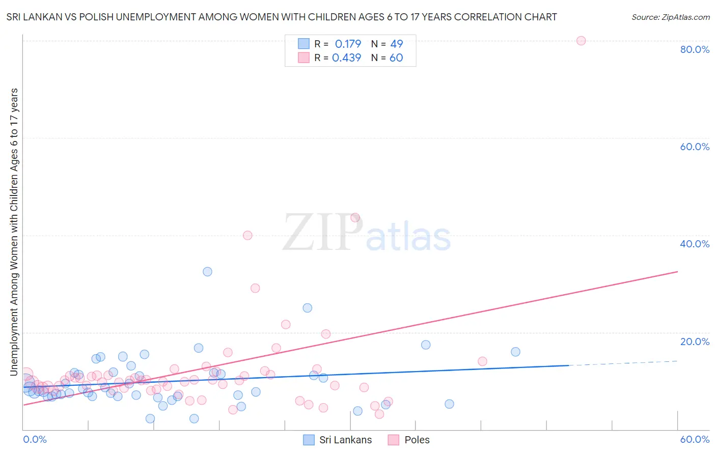 Sri Lankan vs Polish Unemployment Among Women with Children Ages 6 to 17 years