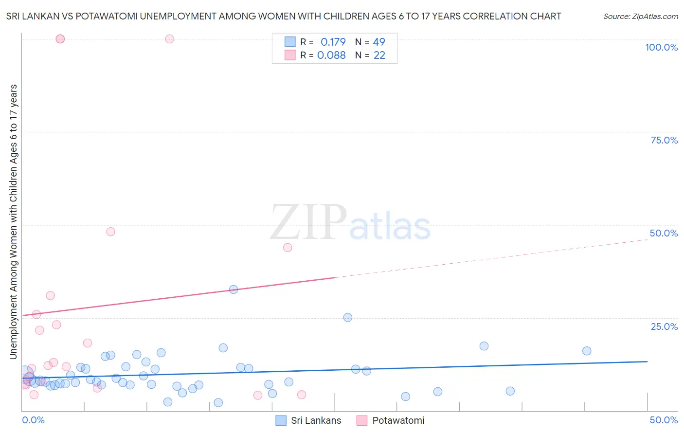 Sri Lankan vs Potawatomi Unemployment Among Women with Children Ages 6 to 17 years