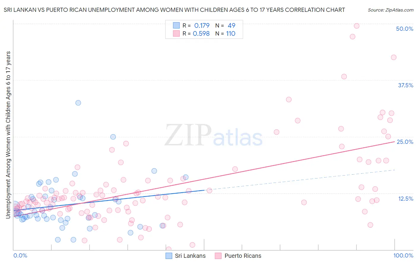 Sri Lankan vs Puerto Rican Unemployment Among Women with Children Ages 6 to 17 years