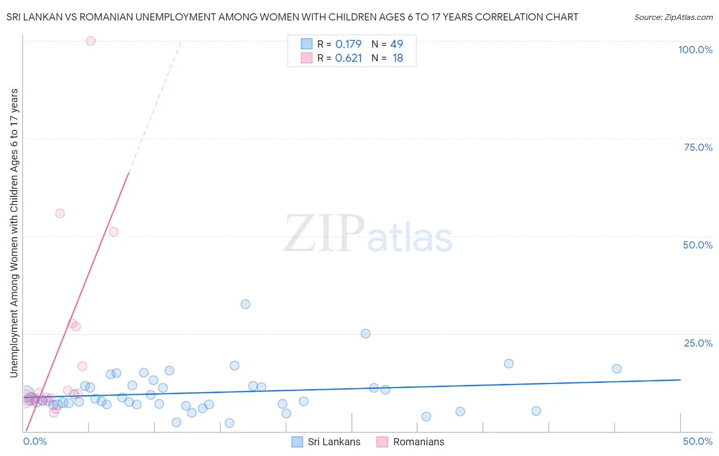 Sri Lankan vs Romanian Unemployment Among Women with Children Ages 6 to 17 years