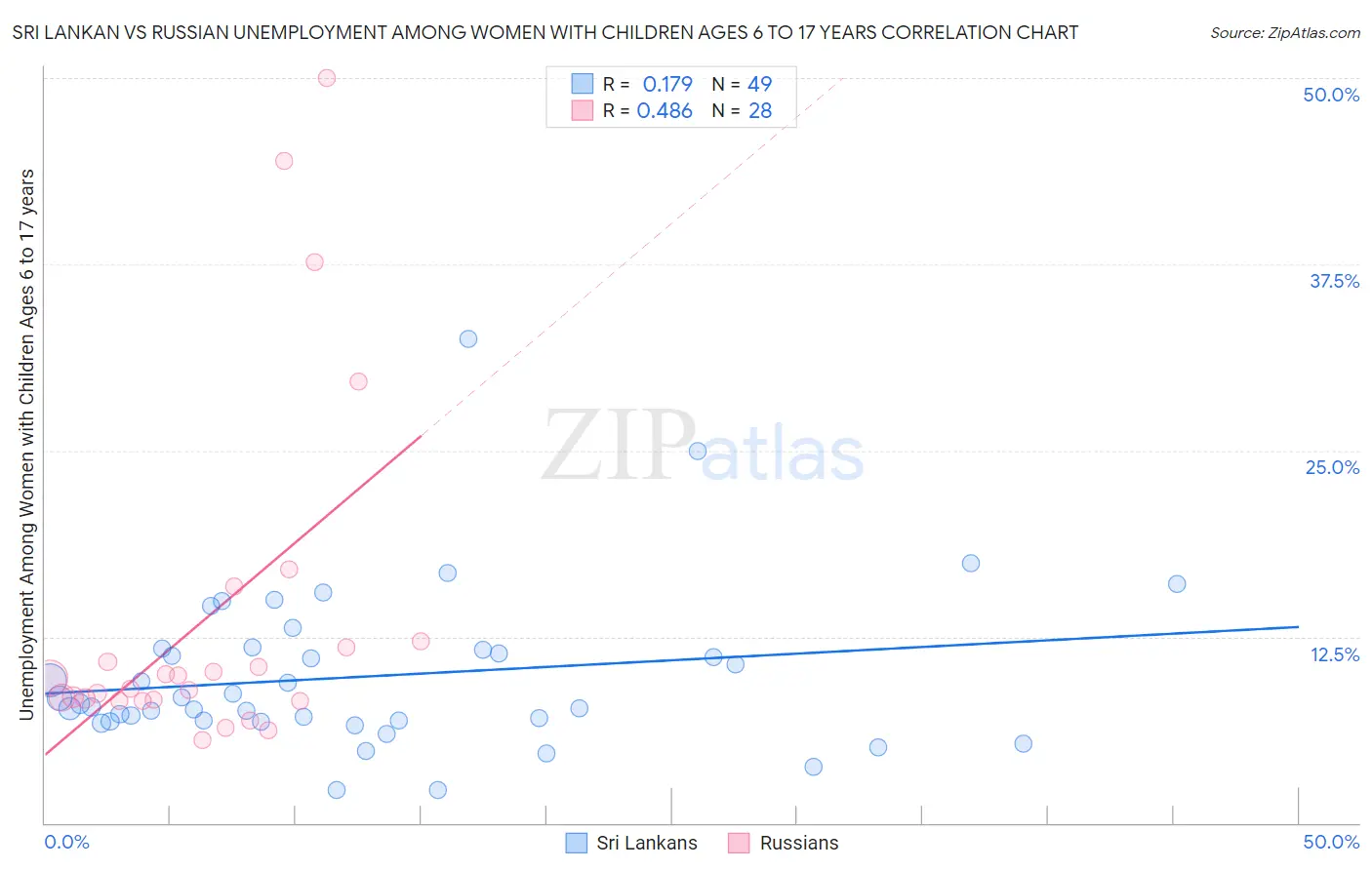 Sri Lankan vs Russian Unemployment Among Women with Children Ages 6 to 17 years