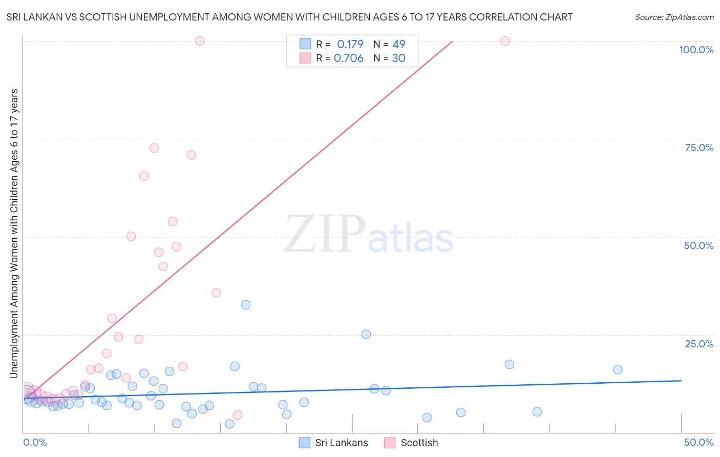 Sri Lankan vs Scottish Unemployment Among Women with Children Ages 6 to 17 years