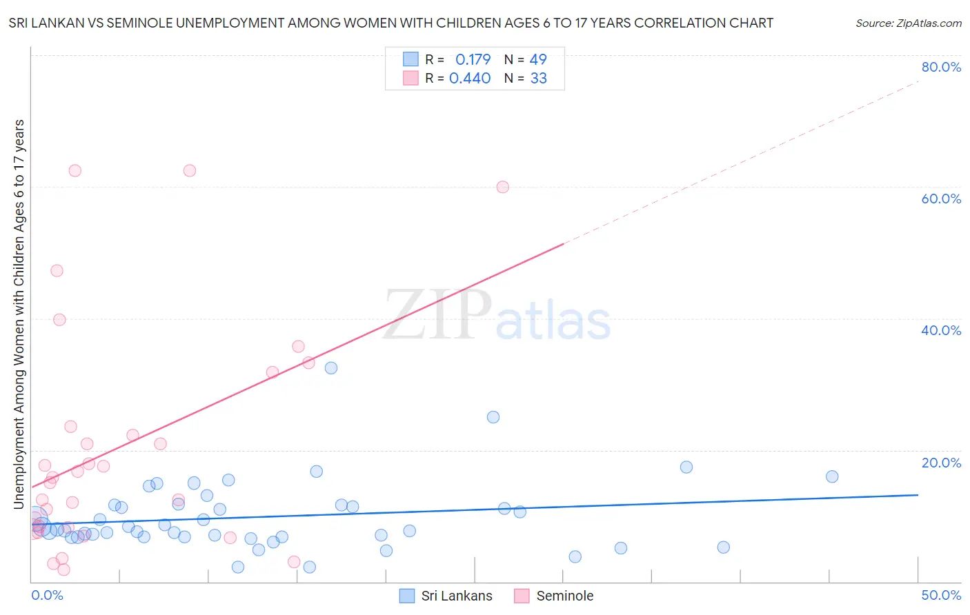 Sri Lankan vs Seminole Unemployment Among Women with Children Ages 6 to 17 years