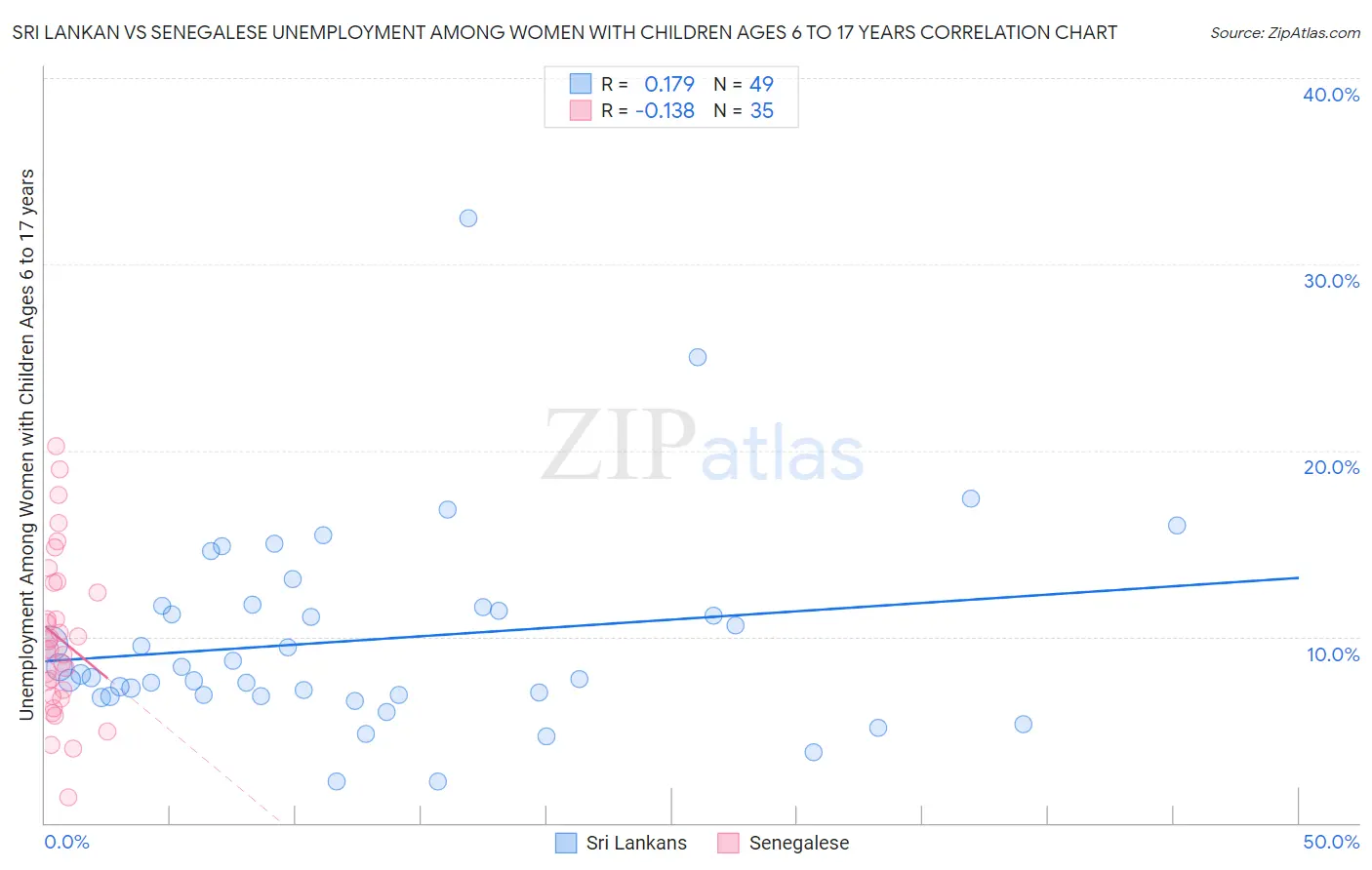 Sri Lankan vs Senegalese Unemployment Among Women with Children Ages 6 to 17 years