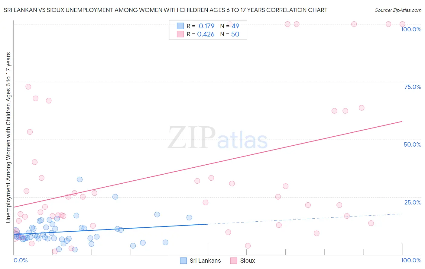 Sri Lankan vs Sioux Unemployment Among Women with Children Ages 6 to 17 years