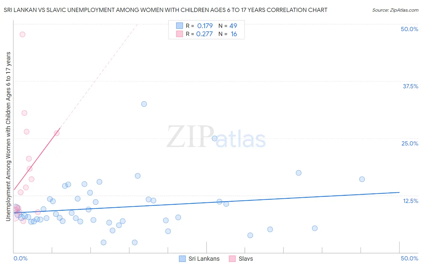 Sri Lankan vs Slavic Unemployment Among Women with Children Ages 6 to 17 years