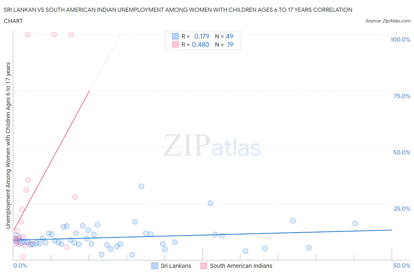 Sri Lankan vs South American Indian Unemployment Among Women with Children Ages 6 to 17 years