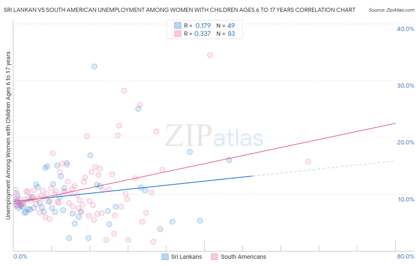 Sri Lankan vs South American Unemployment Among Women with Children Ages 6 to 17 years
