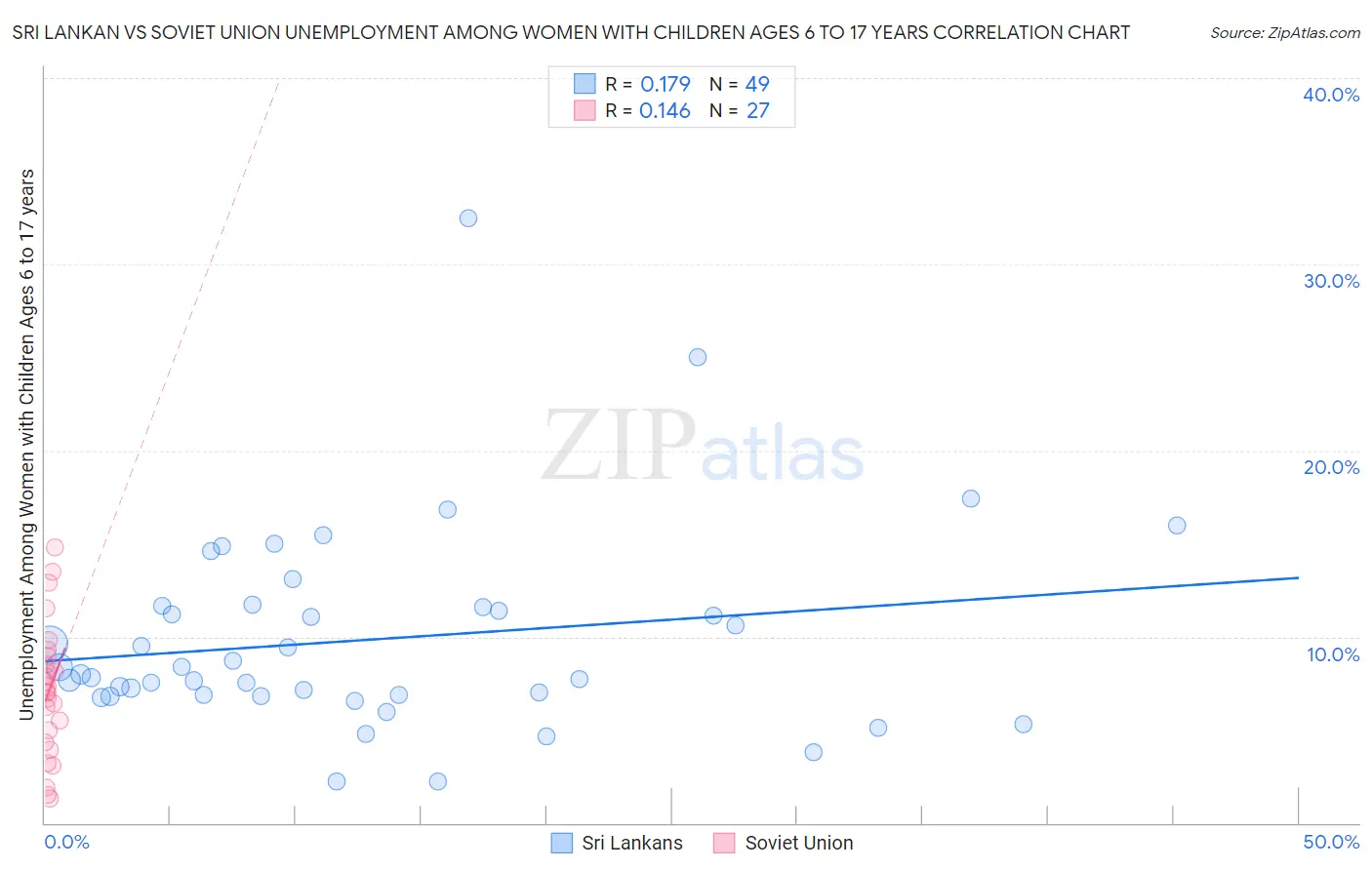Sri Lankan vs Soviet Union Unemployment Among Women with Children Ages 6 to 17 years