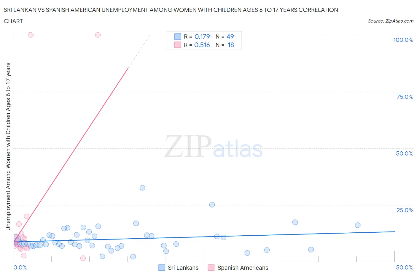 Sri Lankan vs Spanish American Unemployment Among Women with Children Ages 6 to 17 years