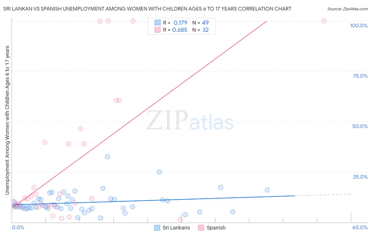 Sri Lankan vs Spanish Unemployment Among Women with Children Ages 6 to 17 years