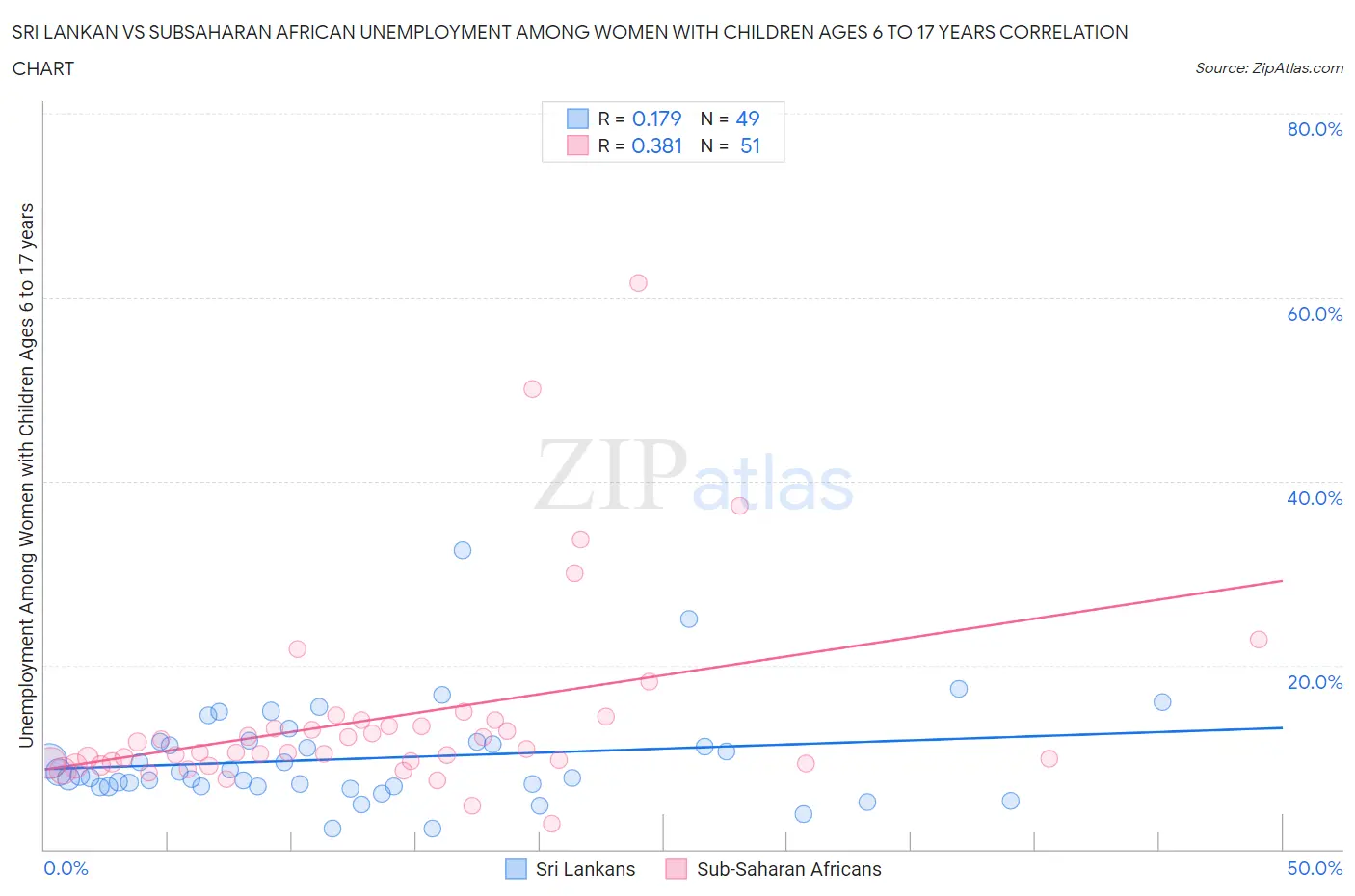 Sri Lankan vs Subsaharan African Unemployment Among Women with Children Ages 6 to 17 years