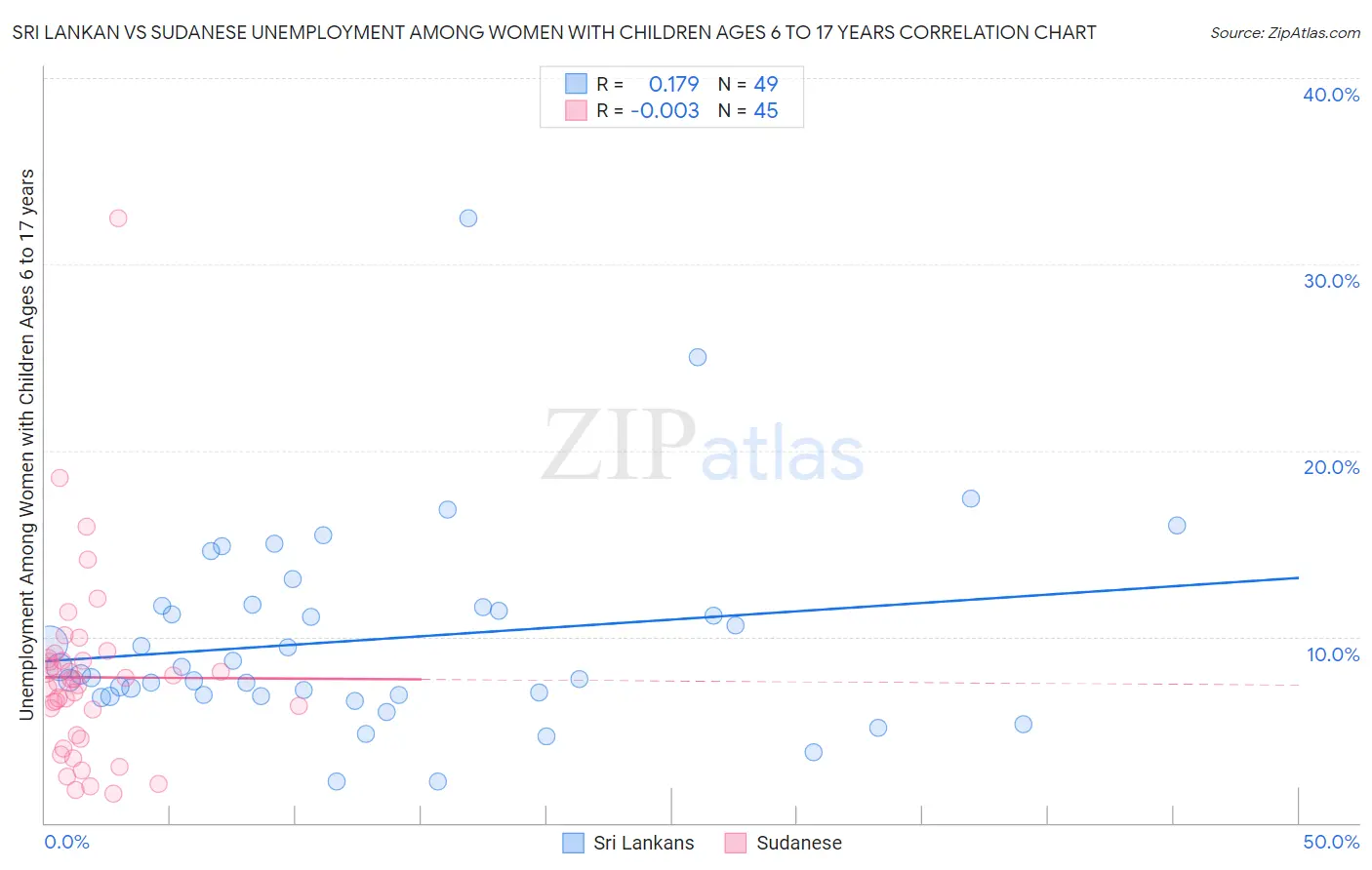 Sri Lankan vs Sudanese Unemployment Among Women with Children Ages 6 to 17 years