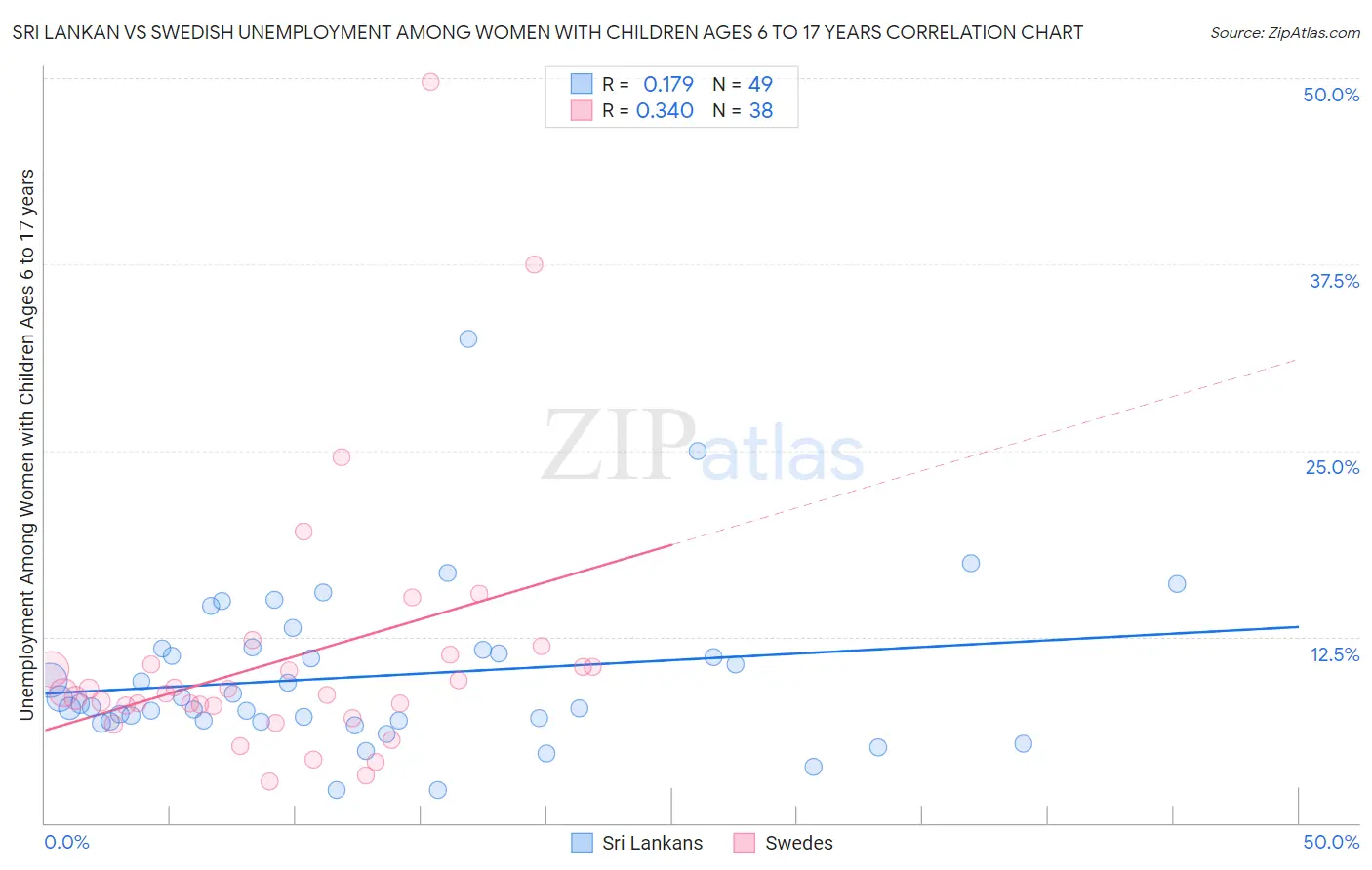 Sri Lankan vs Swedish Unemployment Among Women with Children Ages 6 to 17 years