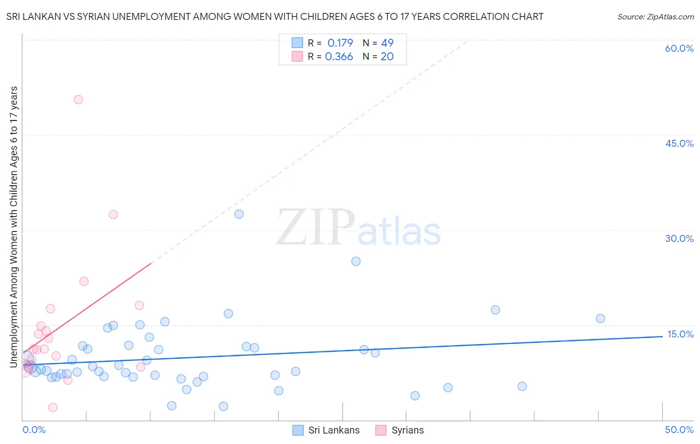 Sri Lankan vs Syrian Unemployment Among Women with Children Ages 6 to 17 years