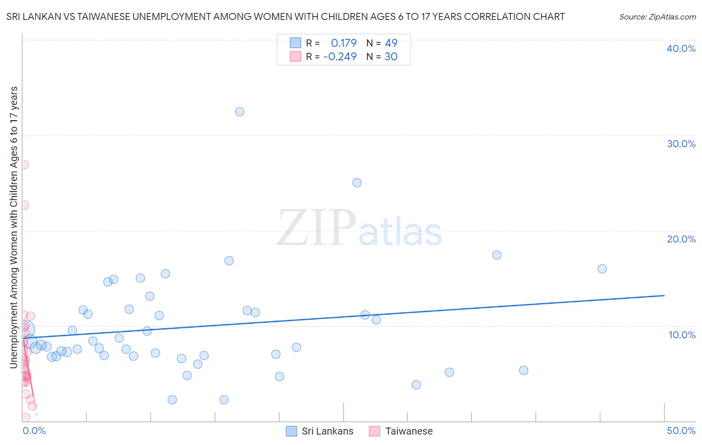 Sri Lankan vs Taiwanese Unemployment Among Women with Children Ages 6 to 17 years