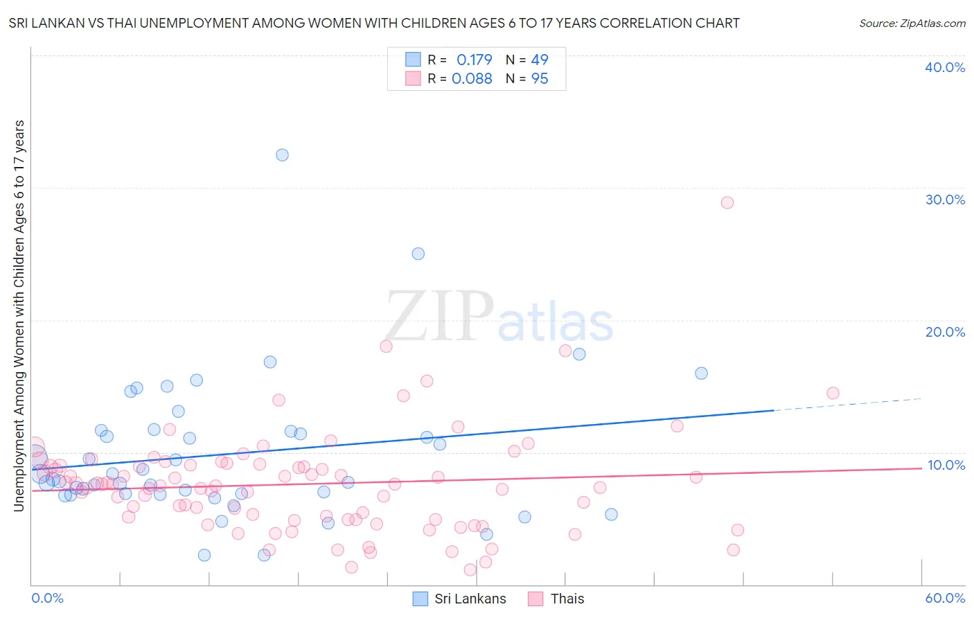 Sri Lankan vs Thai Unemployment Among Women with Children Ages 6 to 17 years