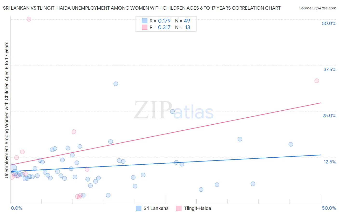 Sri Lankan vs Tlingit-Haida Unemployment Among Women with Children Ages 6 to 17 years