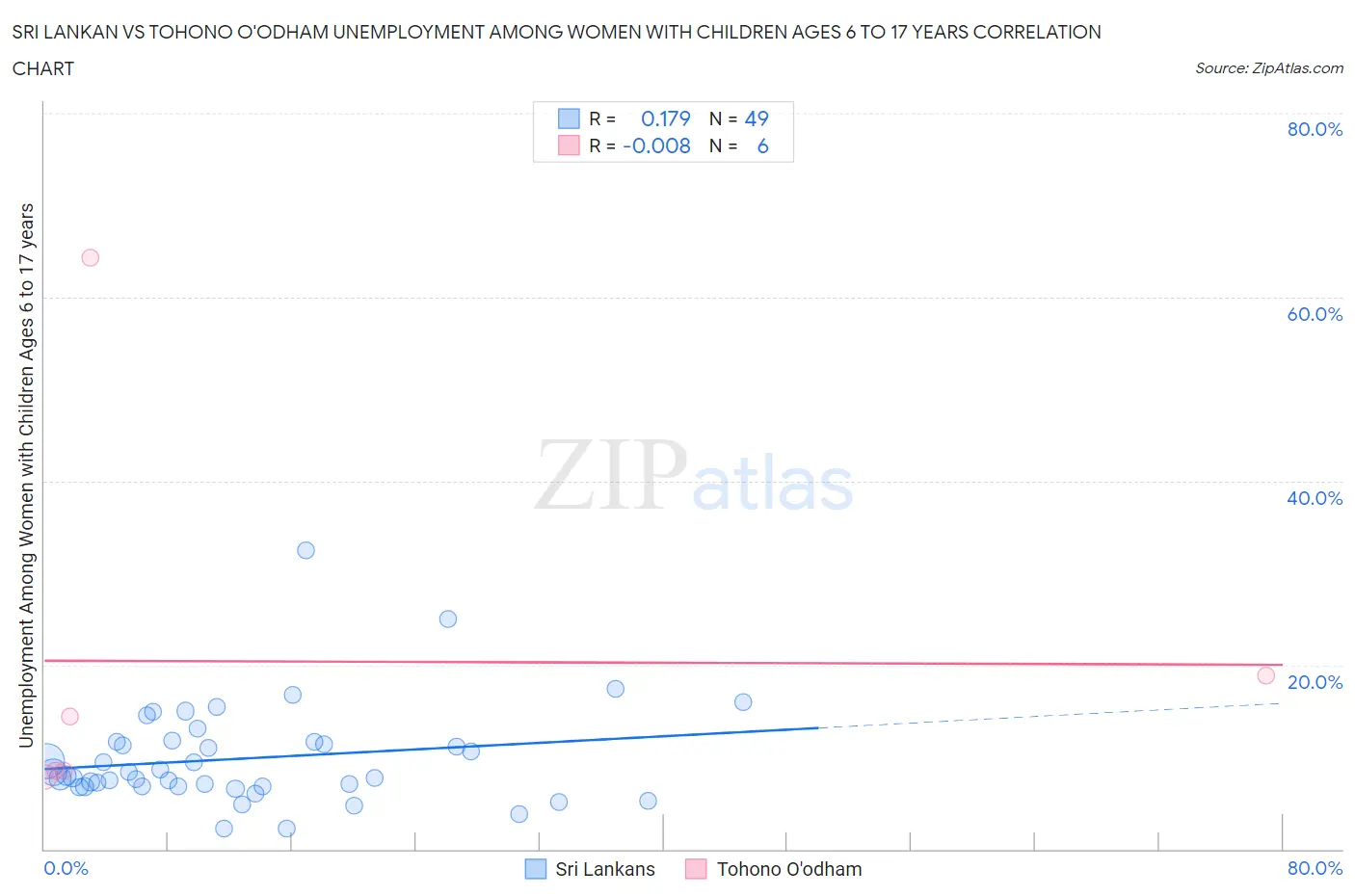 Sri Lankan vs Tohono O'odham Unemployment Among Women with Children Ages 6 to 17 years