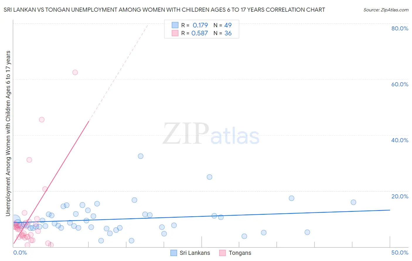 Sri Lankan vs Tongan Unemployment Among Women with Children Ages 6 to 17 years