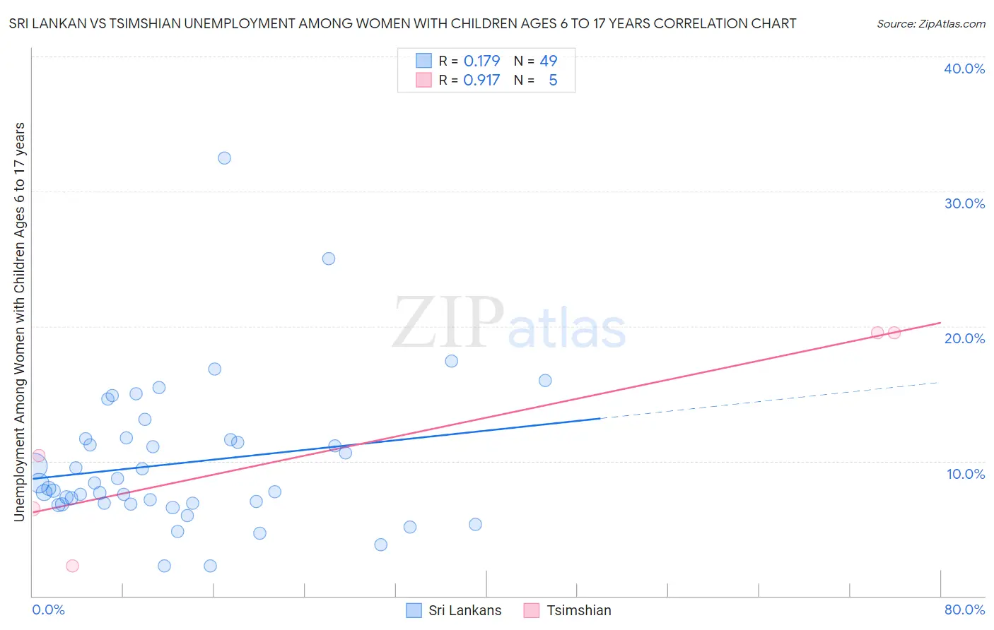 Sri Lankan vs Tsimshian Unemployment Among Women with Children Ages 6 to 17 years