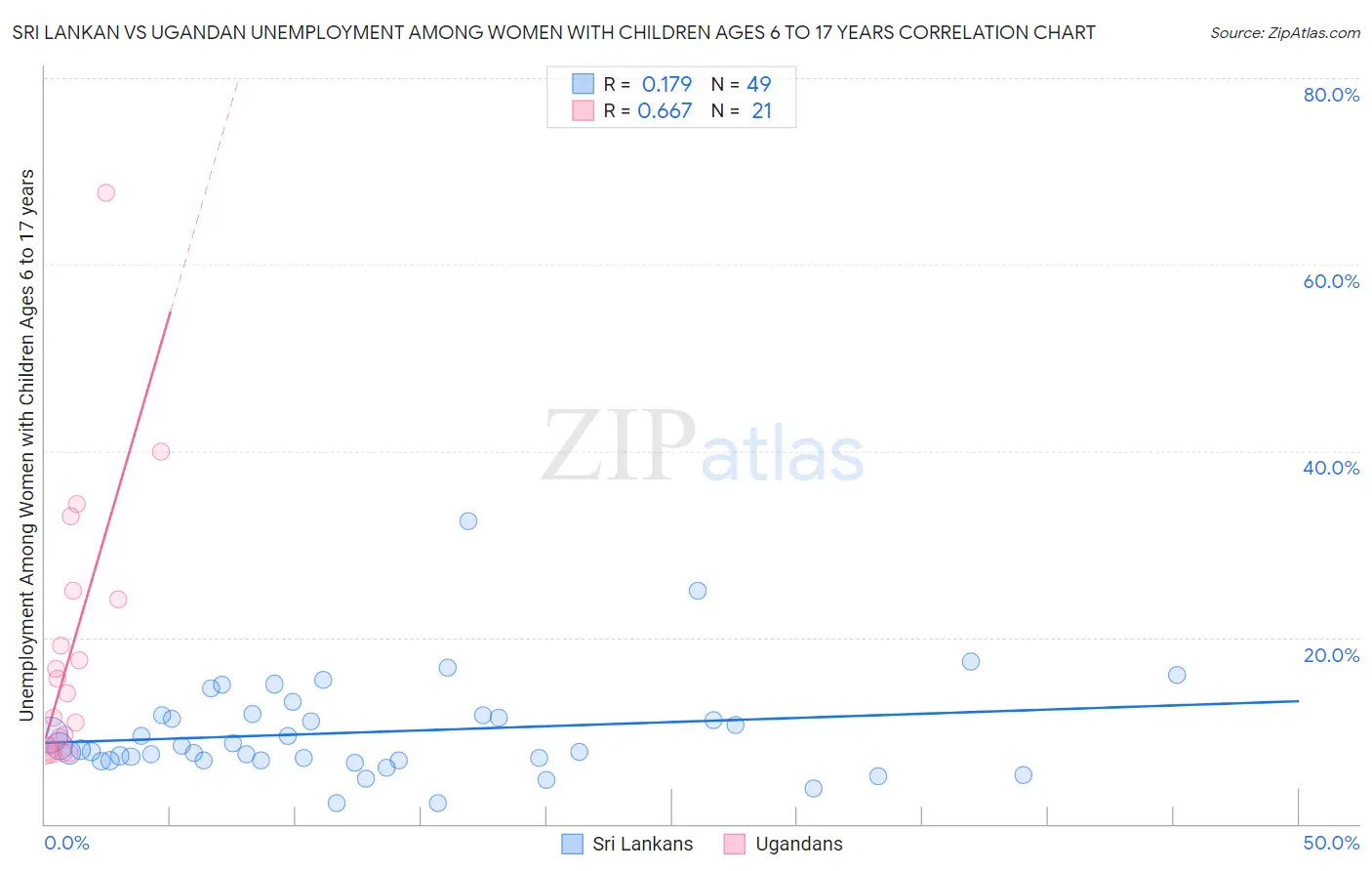 Sri Lankan vs Ugandan Unemployment Among Women with Children Ages 6 to 17 years