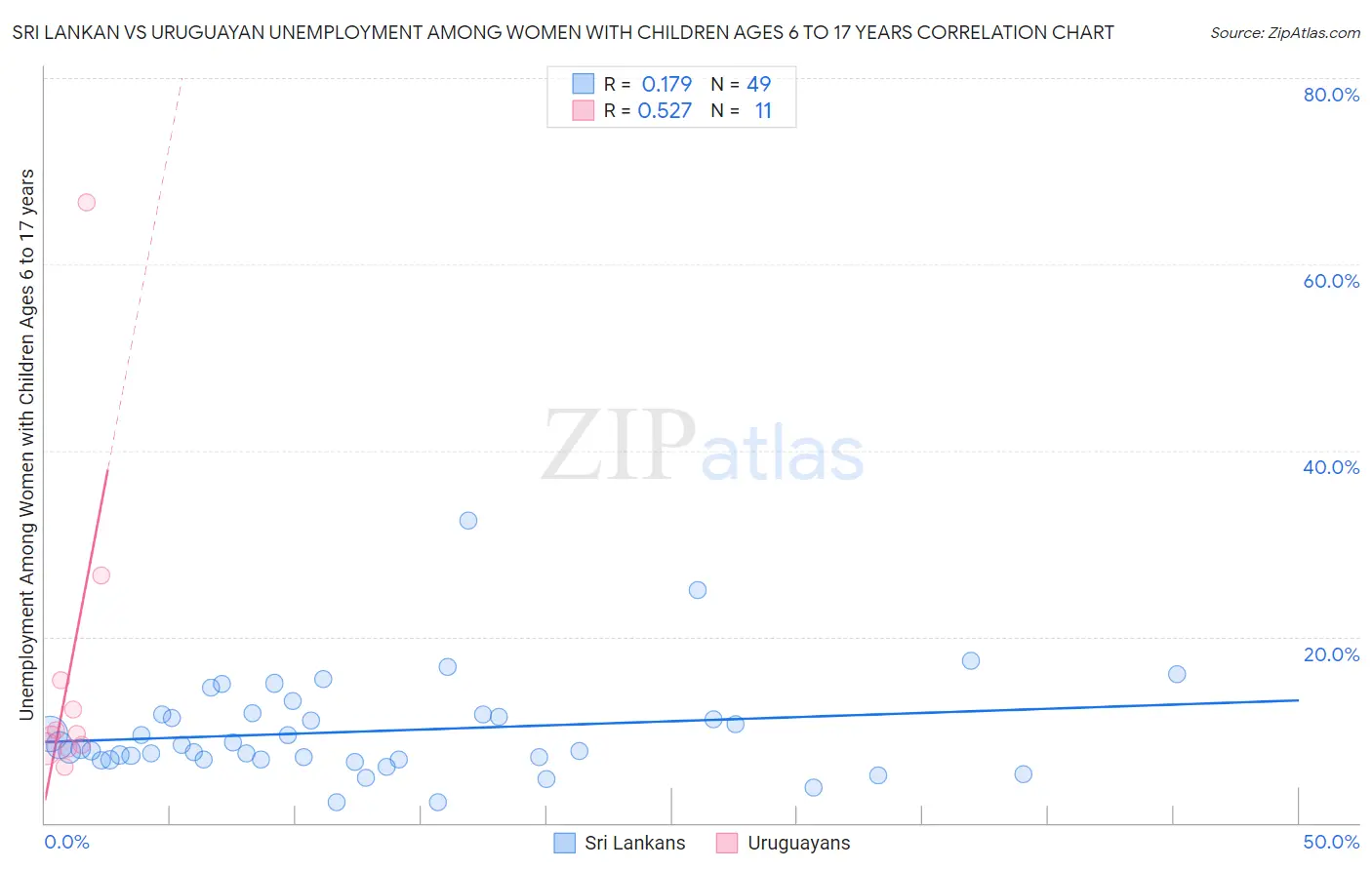 Sri Lankan vs Uruguayan Unemployment Among Women with Children Ages 6 to 17 years