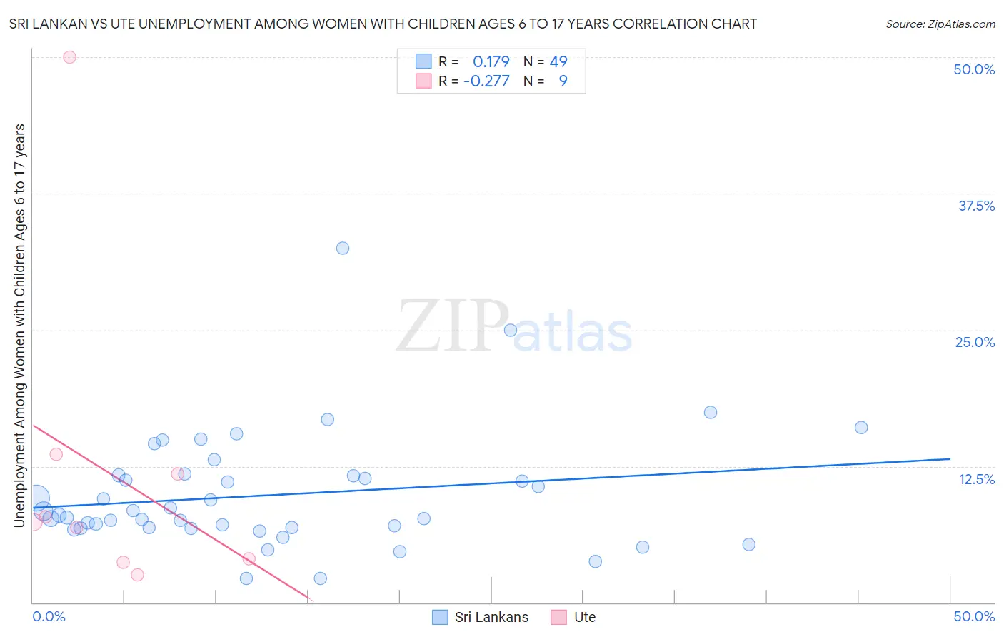 Sri Lankan vs Ute Unemployment Among Women with Children Ages 6 to 17 years