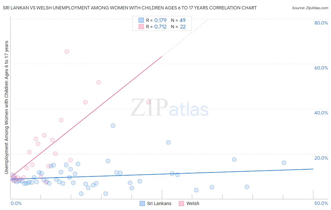 Sri Lankan vs Welsh Unemployment Among Women with Children Ages 6 to 17 years