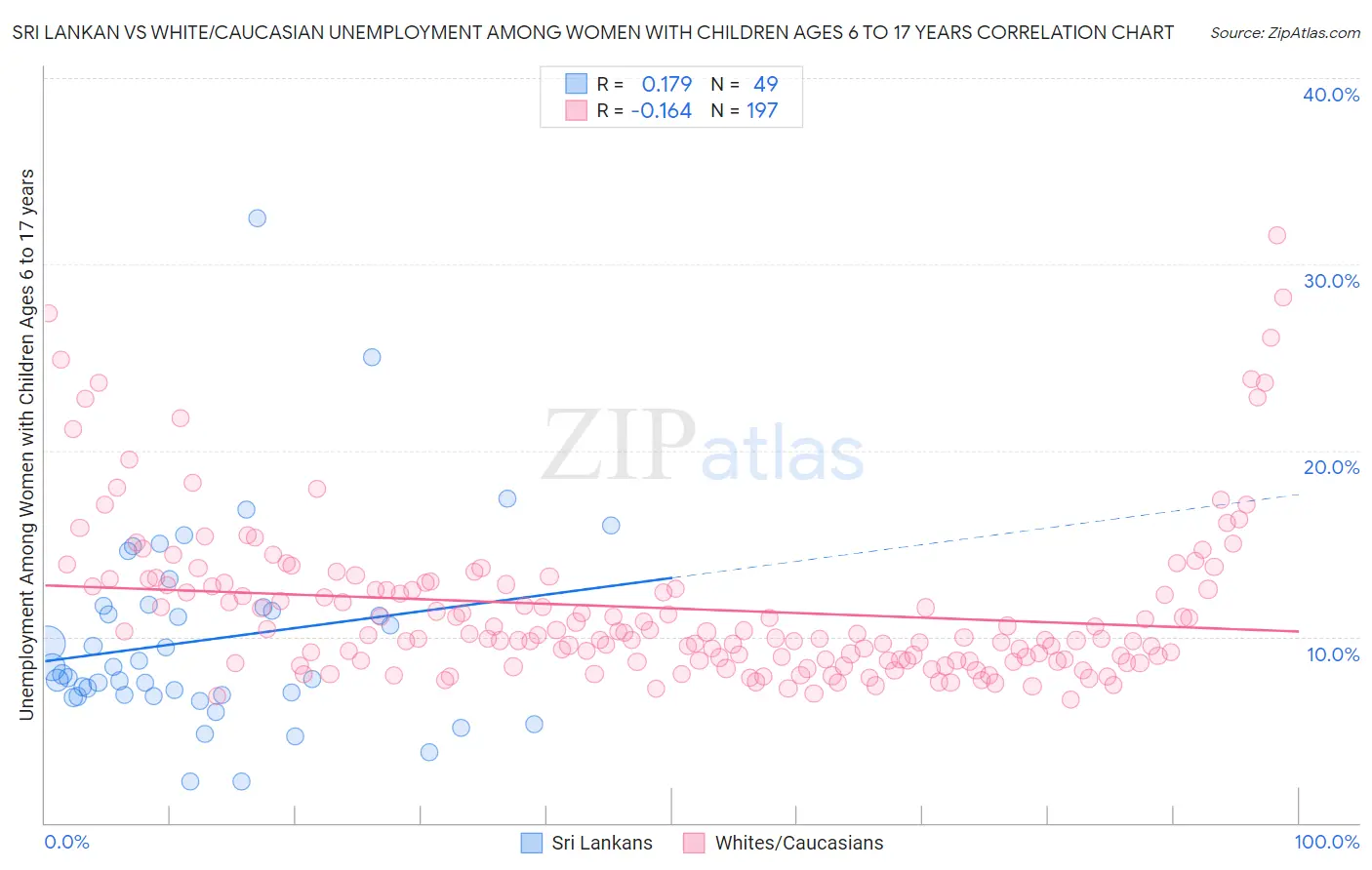 Sri Lankan vs White/Caucasian Unemployment Among Women with Children Ages 6 to 17 years
